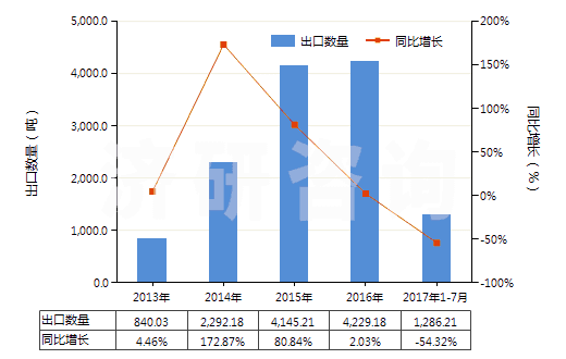 2013-2017年7月中國茴香油(包括浸膏及凈油)(HS33012930)出口量及增速統(tǒng)計